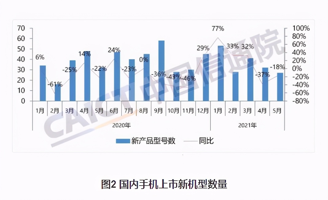 5月国内手机销量走势分析：超前透支后大幅下跌？