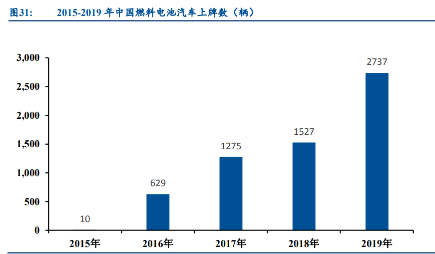 燃料电池行业深度报告：燃料电池汽车处于爆发前夕