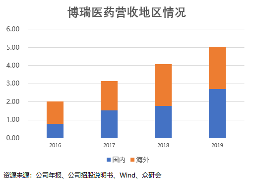博瑞医药——原料药的“希望之星”