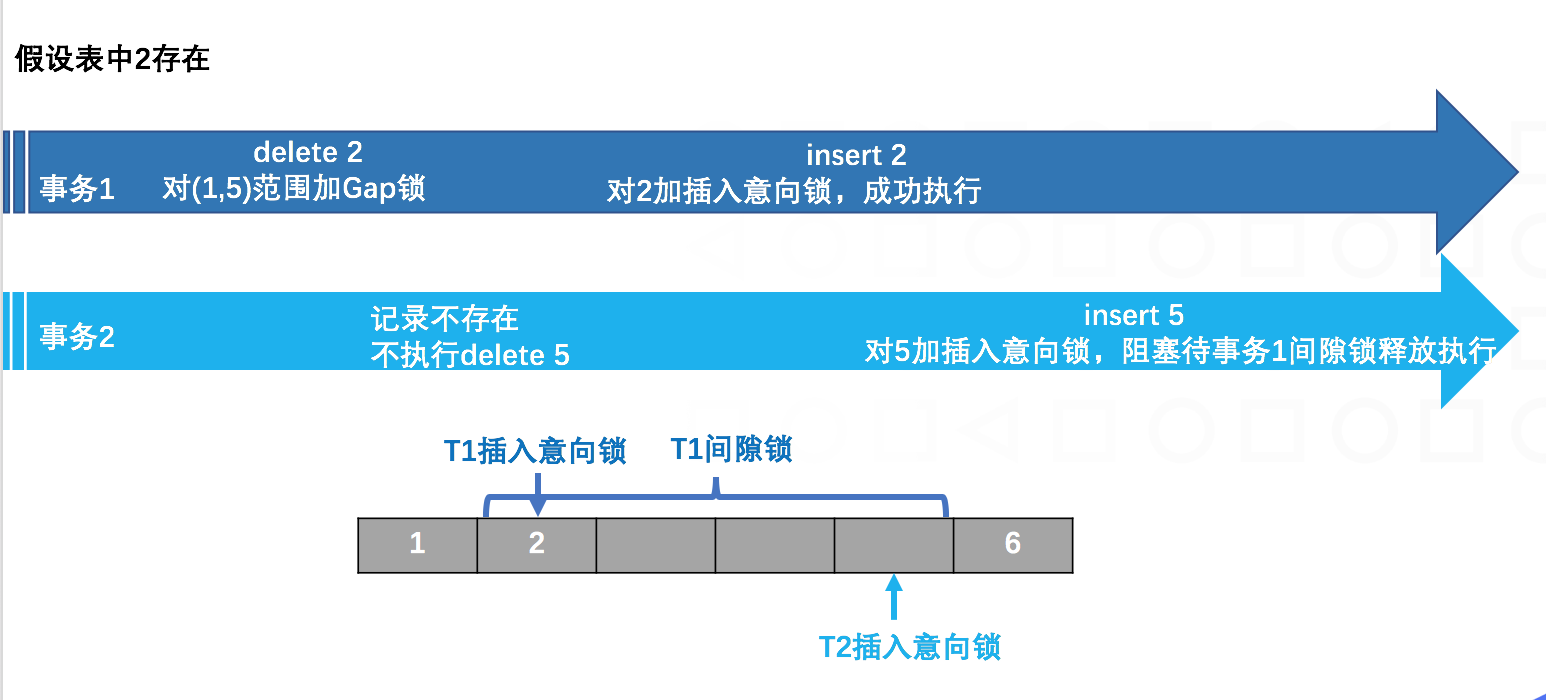 线上SQL死锁分析及解决思路