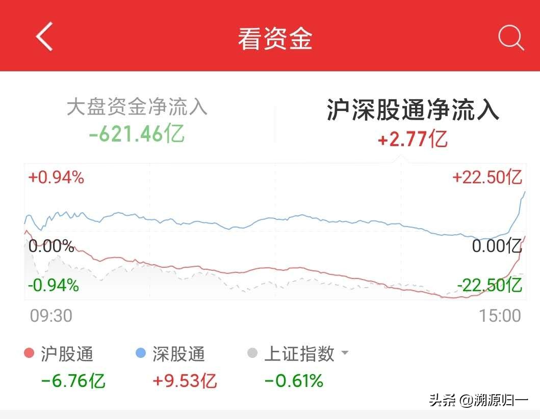 两大罪魁祸首砸盘，股指应声倒下，这次兵临3