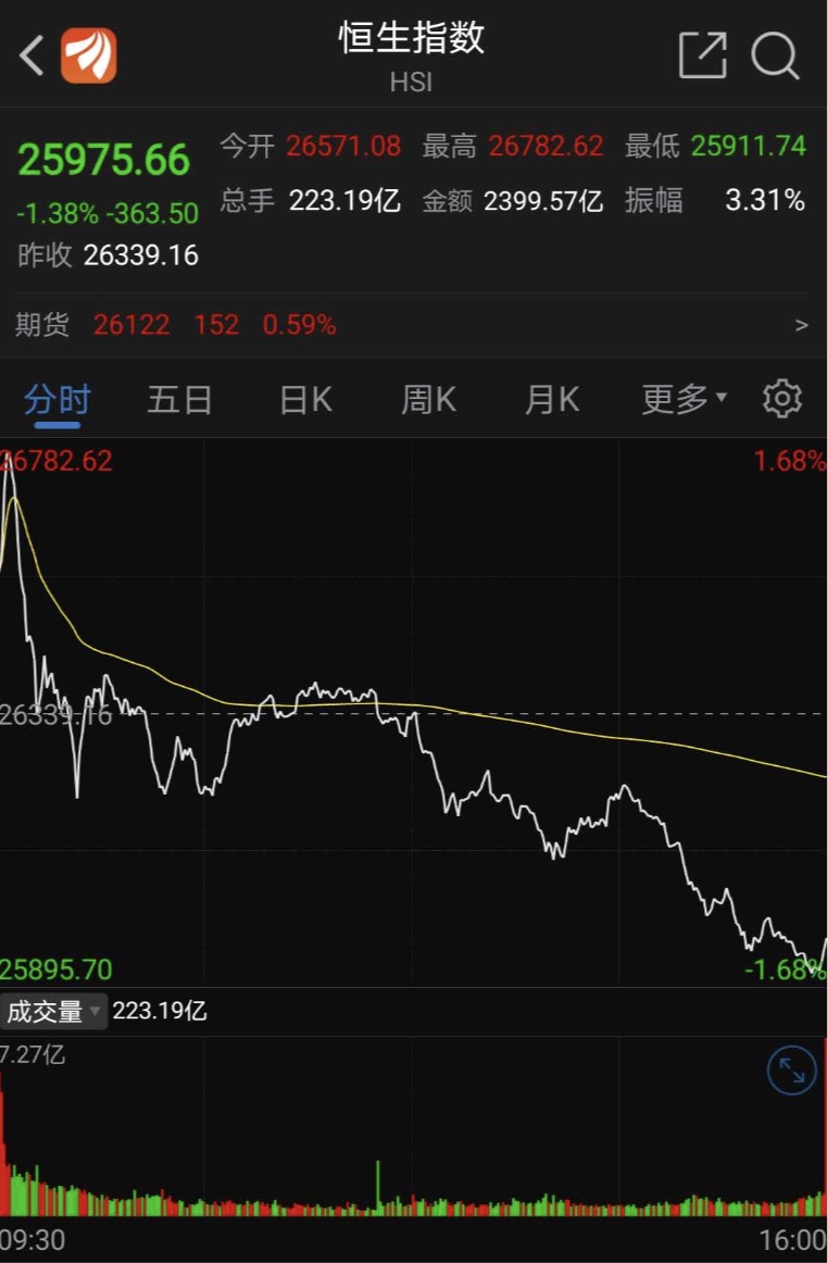 尾盘，A股快速下跌的原因是什么？