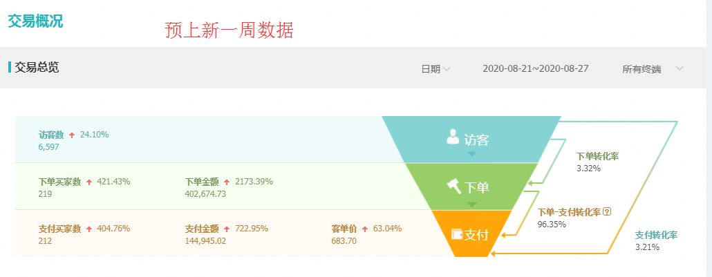 新手必学实操，女装新品如何推广