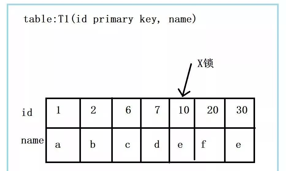 一条简单的更新语句，MySQL是如何加锁的？