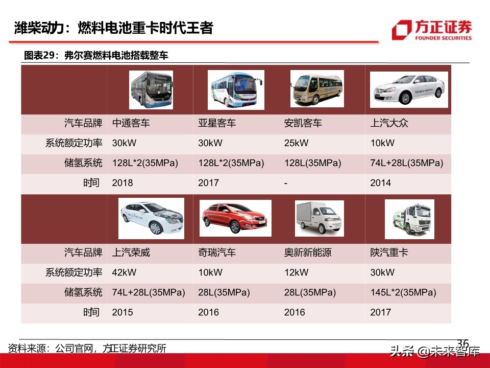 燃料电池汽车行业深度报告：氢能汽车，系统先行