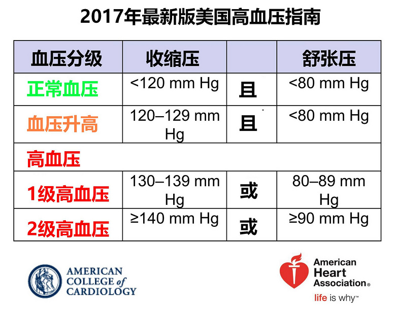 美国高血压诊断标准从140/90改成130/80！日本不学，中国学不学？