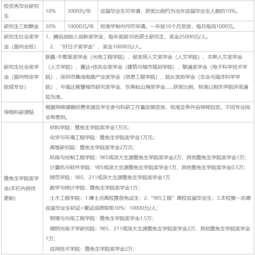 2022年医学考研热门高校推荐篇：深圳大学