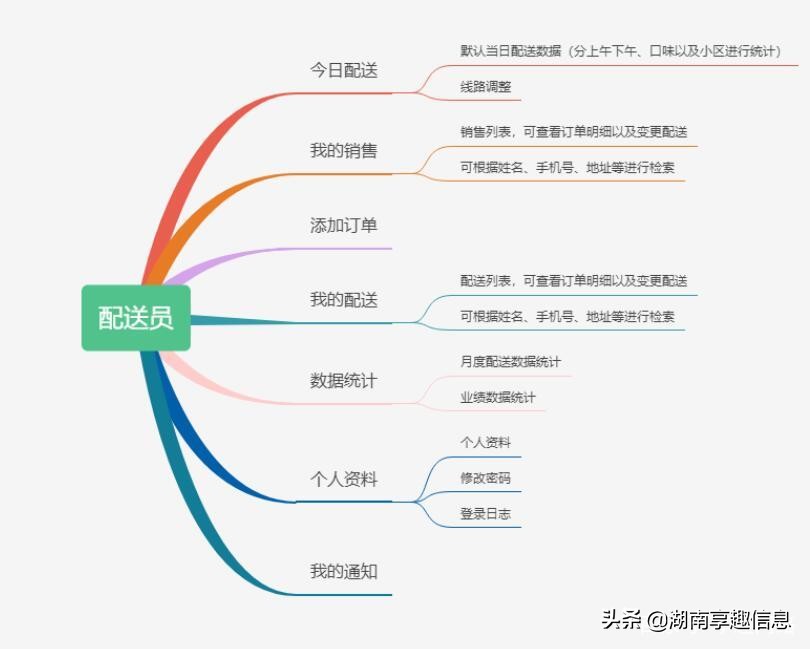 鮮奶配送系統的特點