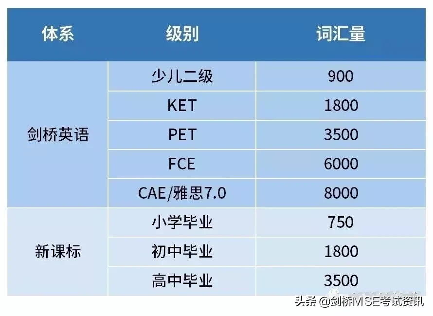 KET/PET考试，对学科英语学习有什么帮助？