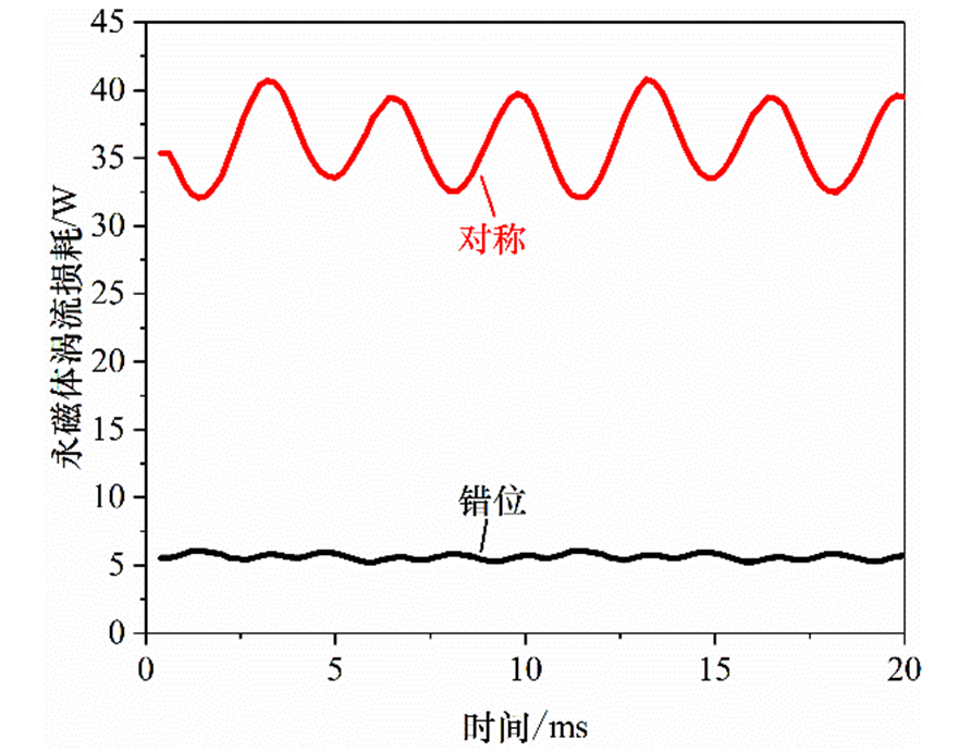 損耗下降84.5%！哈工大學者提出大幅降低永磁體渦流損耗的新方法