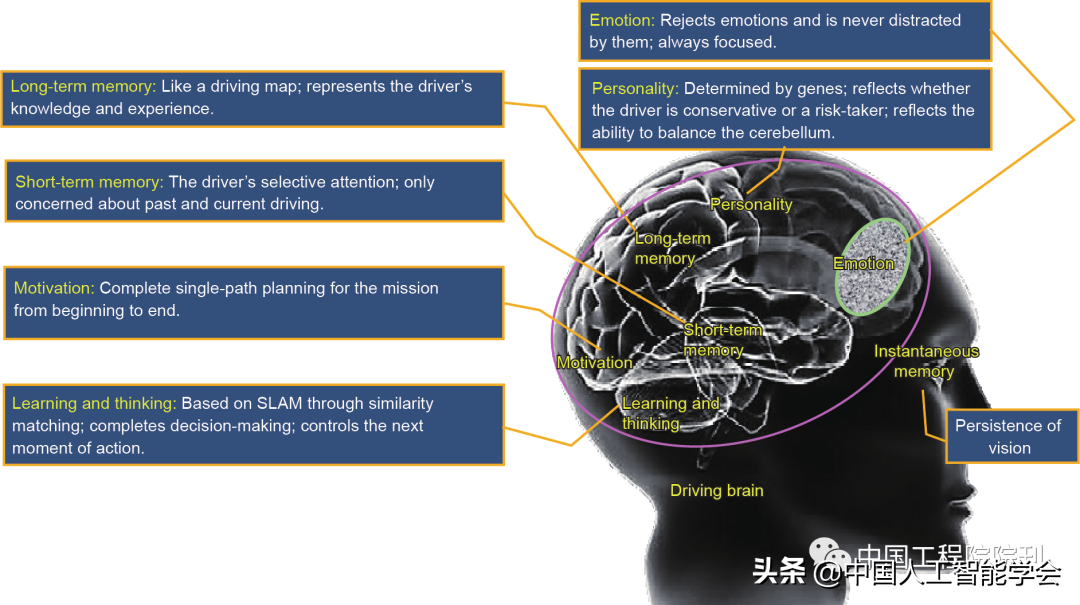 前沿研究丨李德毅院士：基於駕駛腦的智慧駕駛車輛硬體平臺架構