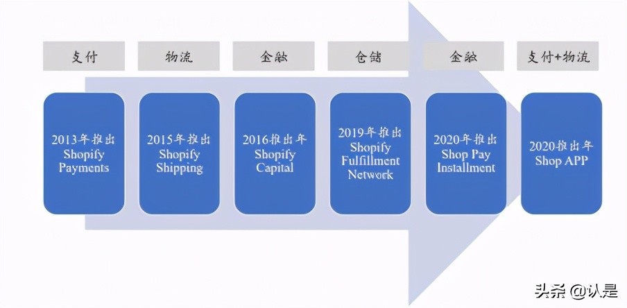 私域电商行业专题报告：复盘Shopify，强生态领路DTC数字化