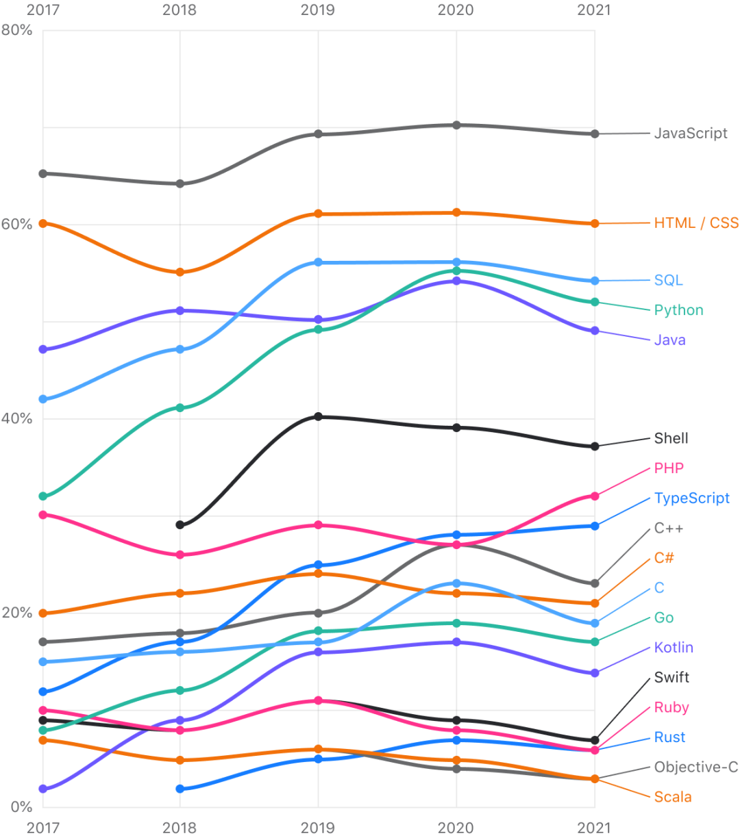 积木库上线，选用最受欢迎的语言JavaScript，近7成开发者在使用
