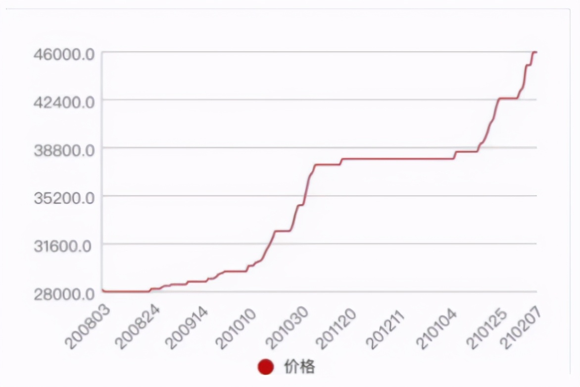 原料涨太快，早上报的价，下午就作废！不好意思，接下来还要涨