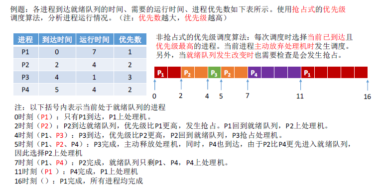 操作系统基础23-优先级调度算法