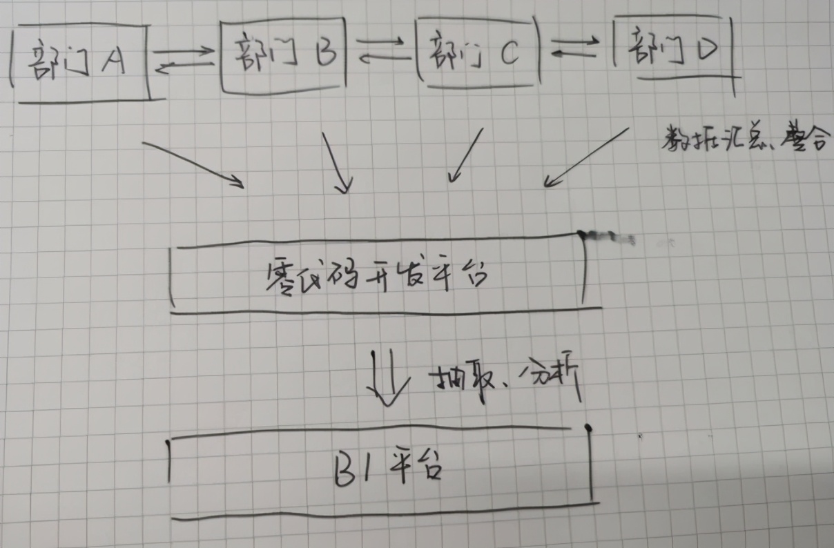 人人都是程式設計師？低程式碼平臺讓人告別加班，還是加速失業？