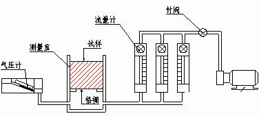 如何看透氣度測試儀對車用非金屬材料透氣度的檢測？
