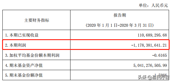 太惨了，基金净值+10%，基金利润-10多亿