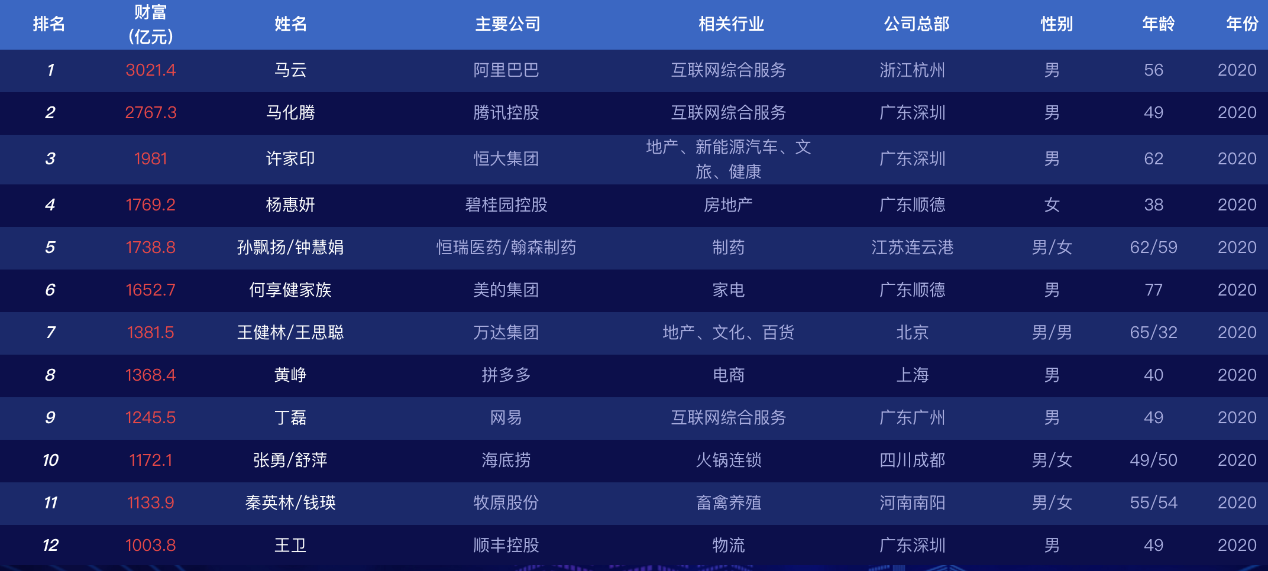 中国最牛80后黄峥，拼多多财富超3200亿甩开马云、刘强东、李彦宏