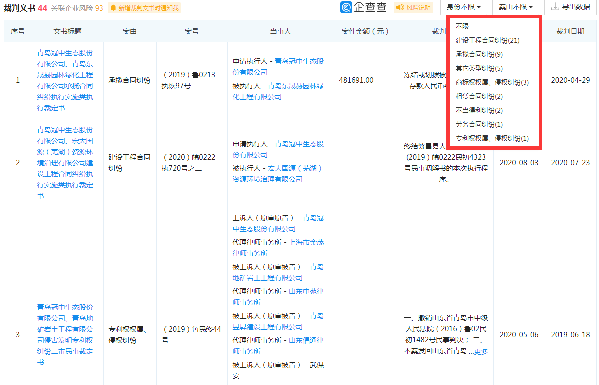 冠中生态IPO：报告期涉44起法律纠纷 应收账款高企难言“冠军”