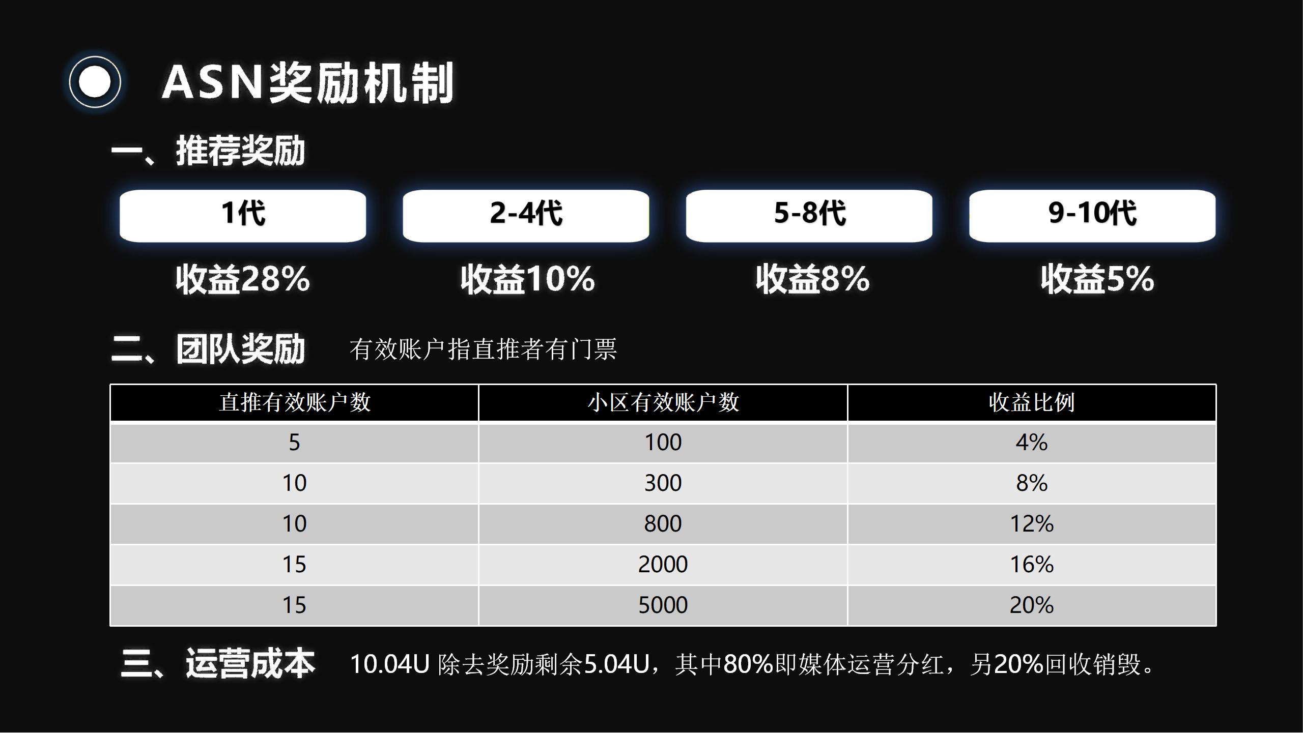 全球匿名社交公链领导者—ASN匿名社交公链