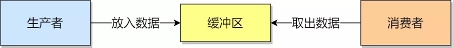 多个线程为了同个资源打起架来了，该如何让他们安分？