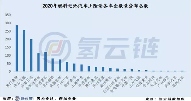 一文详解2020燃料电池汽车市场：广东第一，重塑系为最大赢家