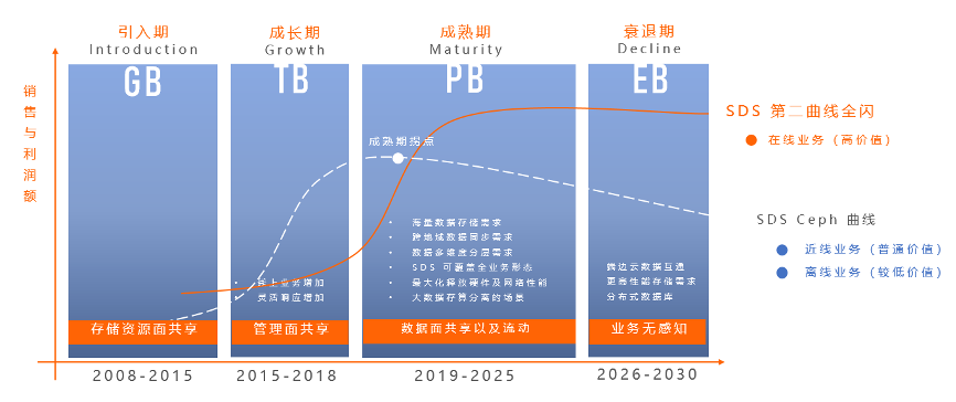 下一个五年，存储的生意在哪里？