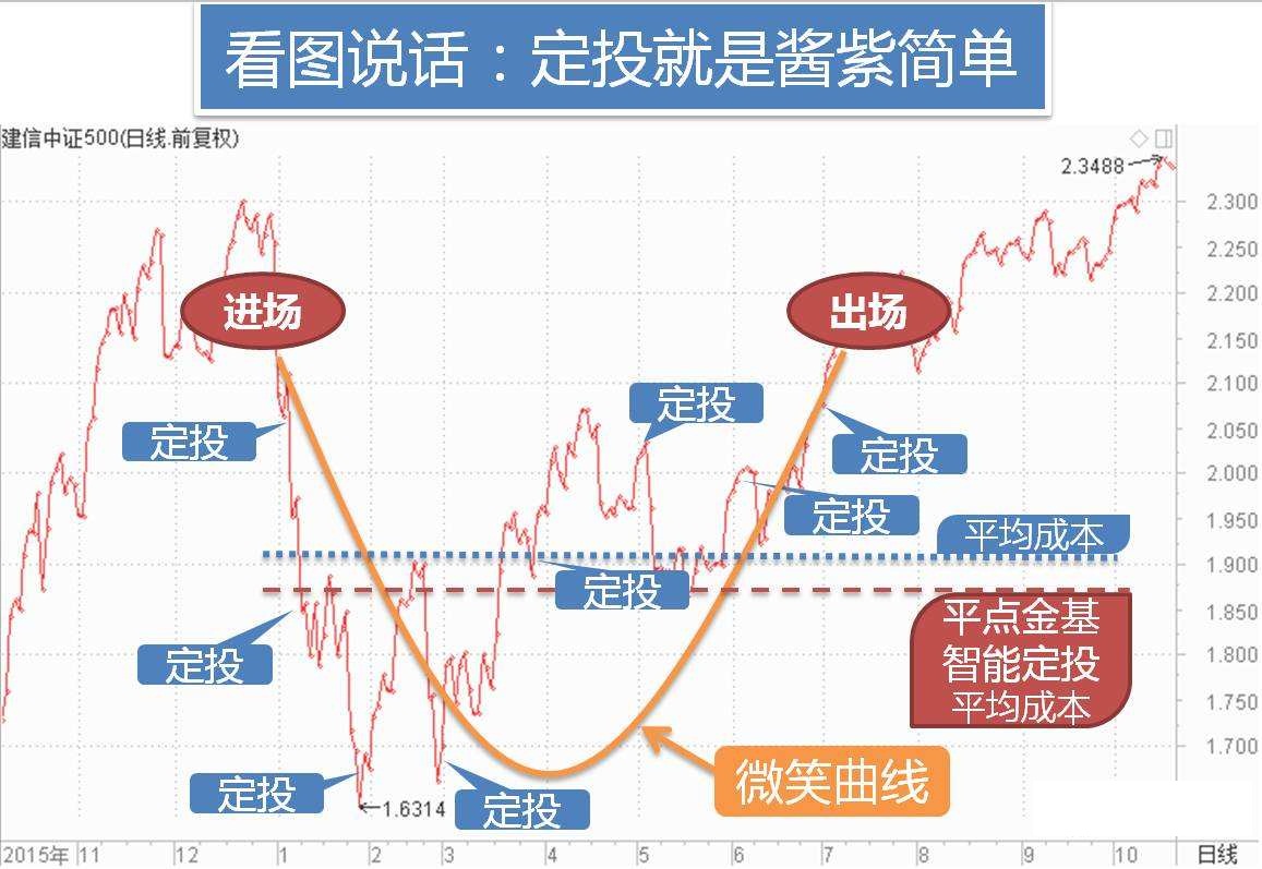 购买基金必须进行定投吗？智能定投有什么利与弊？