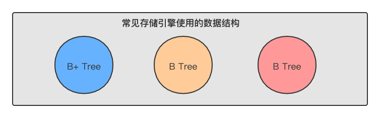 我想不通！MySQL 为什么使用 B+ 树来作索引？