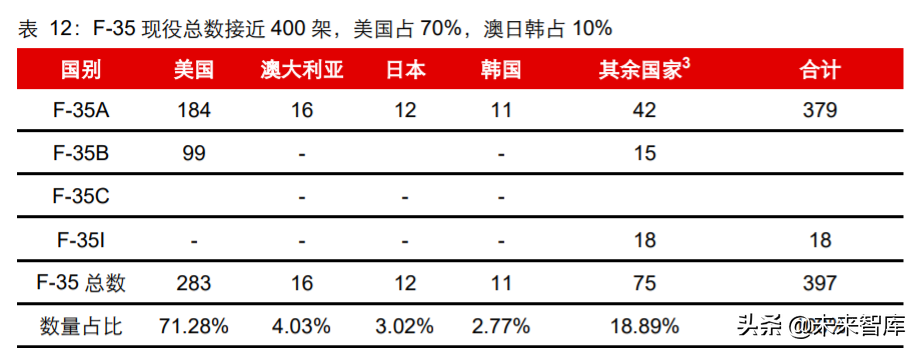 先进军机产业专题报告：美军F35战机全景剖析
