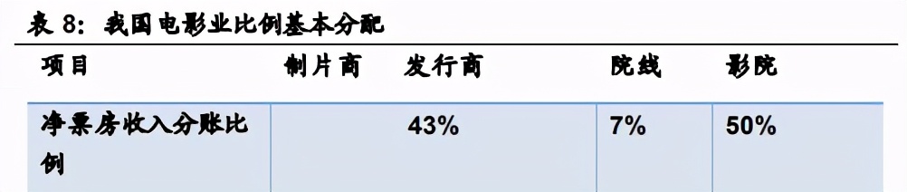 传媒行业深度报告：从博纳影业看影视院线与流媒体发展趋势