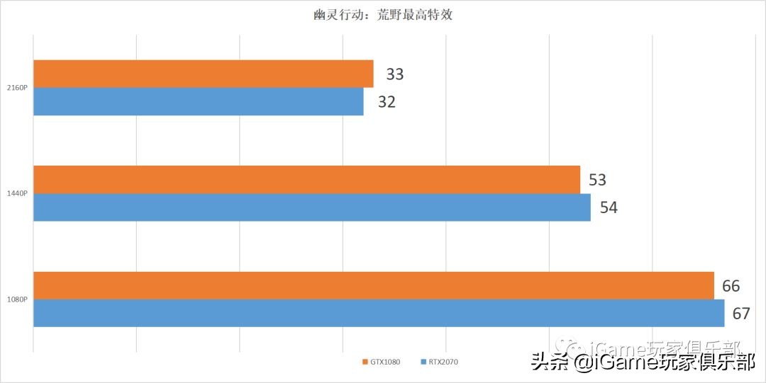 『玩家说』RTX2070和GTX1080到底谁强?全面测评告诉你……