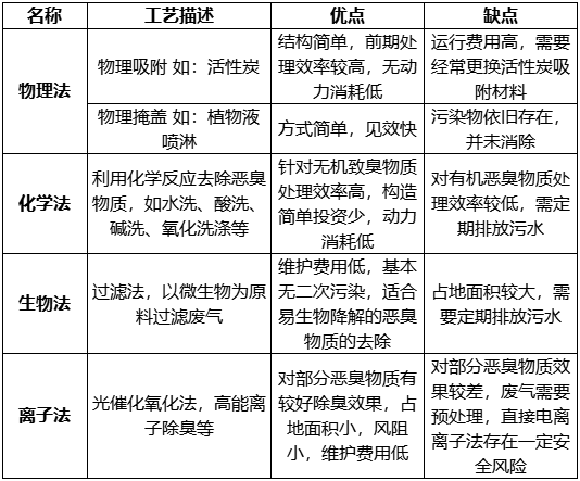 污水处理恶臭污染需要怎么治理？看完秒懂