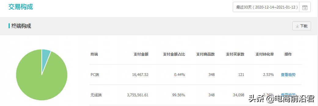 超级推荐拖价技巧，降低PPC、控制投产预算，带动手淘免费流量