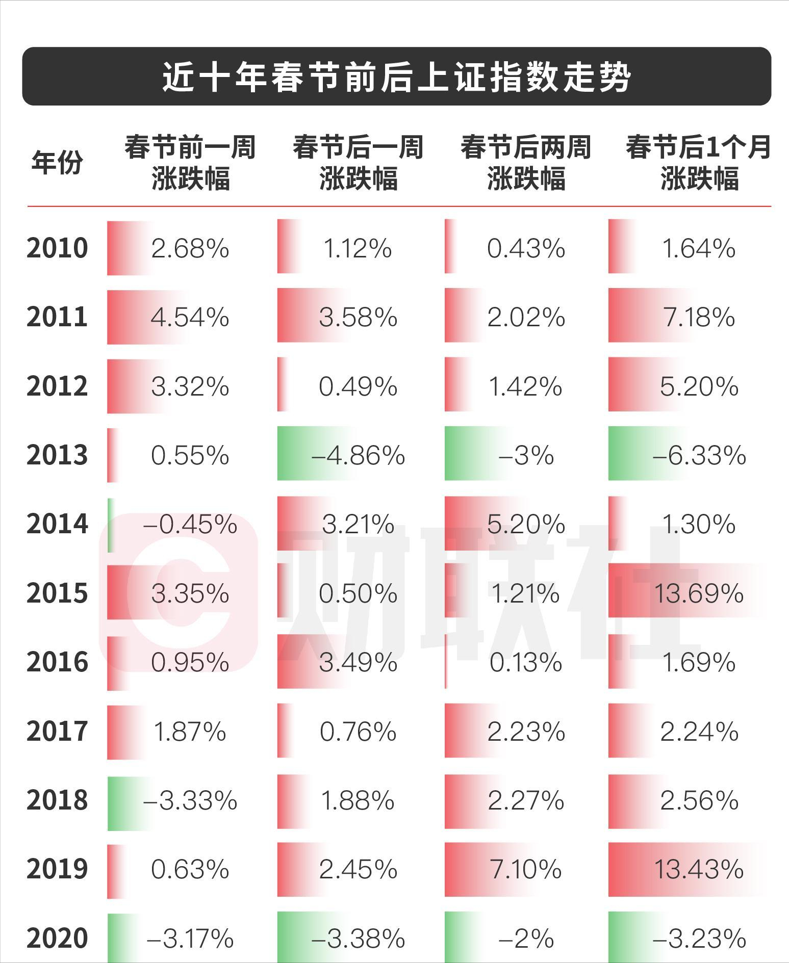 春节假期，持股过节还是持币过节？请看A股历史表现数据