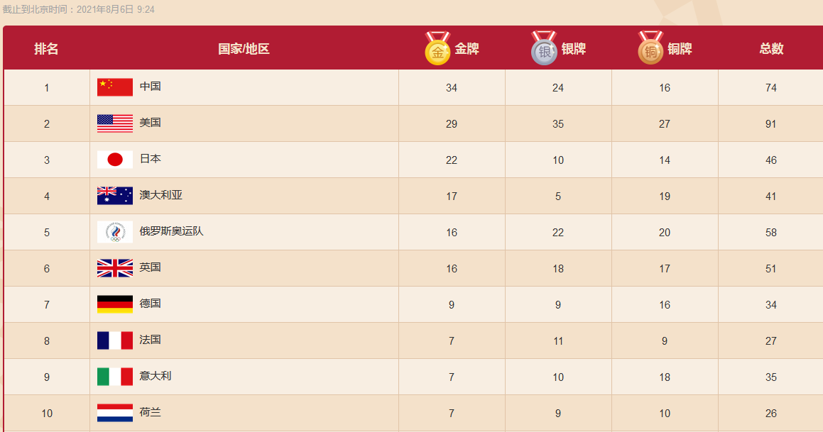 东京奥运会奖牌榜排名数据(截止到北京时间:2021年8月6日 9:24)