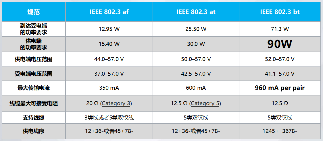 「PoE专栏」影响PoE供电传输距离的除了网线，还有啥？