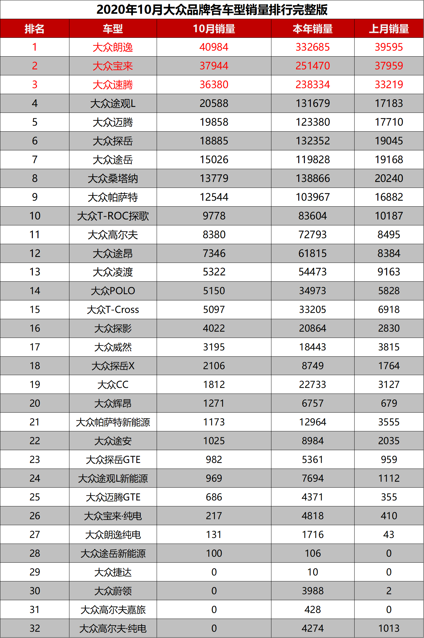 2020年10月大众品牌各车型销量排行完整版朗逸销量最高