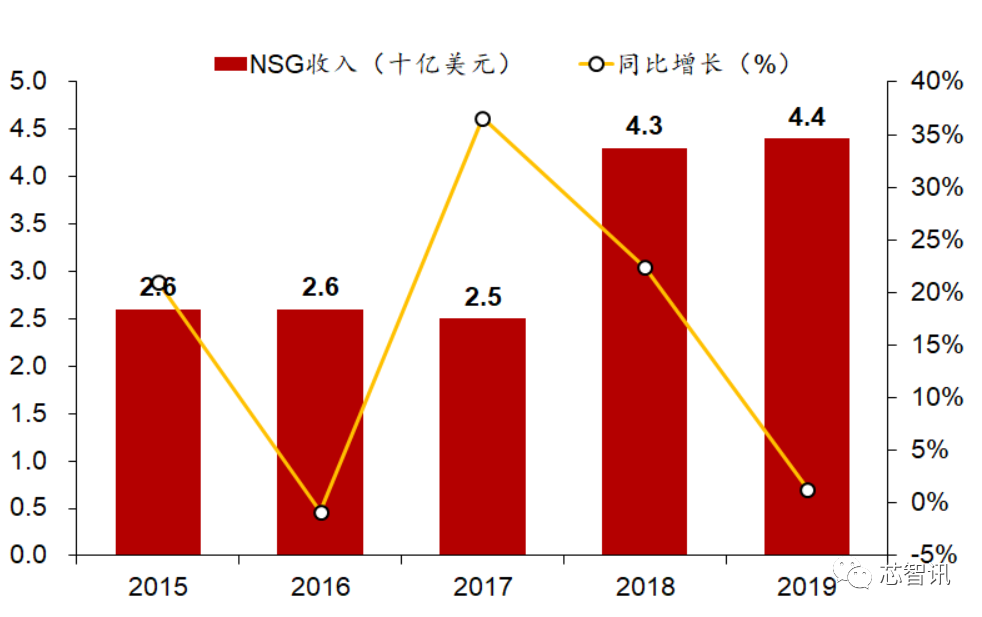 90亿美元！SK海力士收购英特尔闪存业务，将与三星争夺第一？