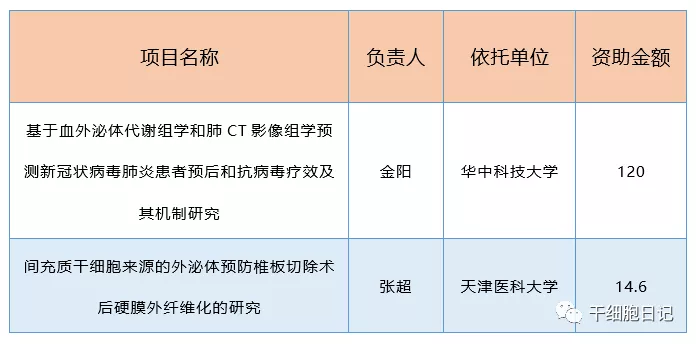 “外泌体”已成为医药生物技术领域一大研究热点