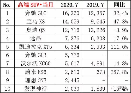 7月高端SUV排名 有钱人喜欢买这些？