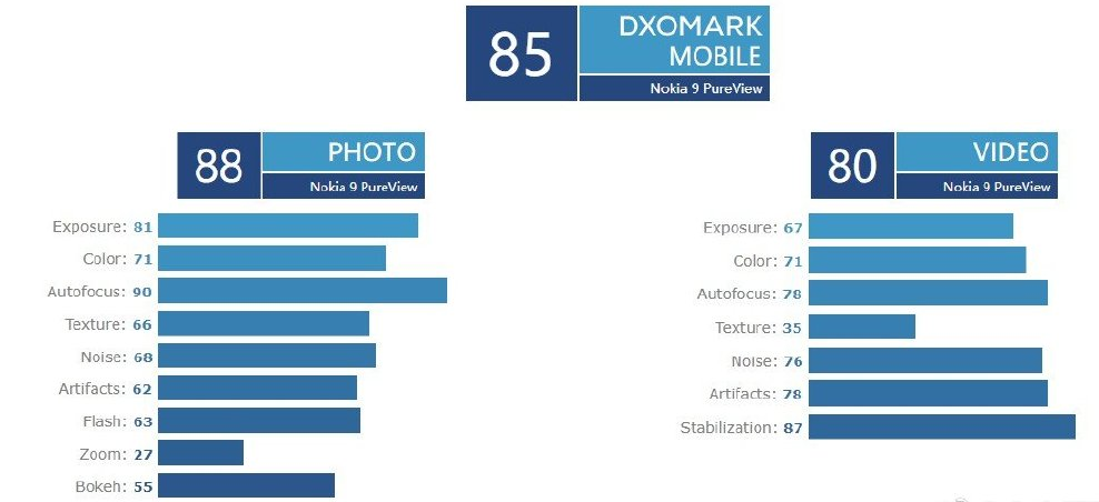 诺基亚5摄手机评分公布：再胜单摄iPhone7，凑数监控摄像头有有什么用？