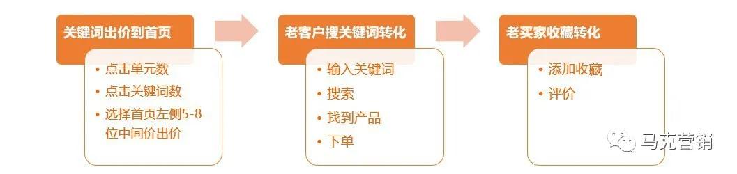 1688如何利用自助推广加速关键词排名？