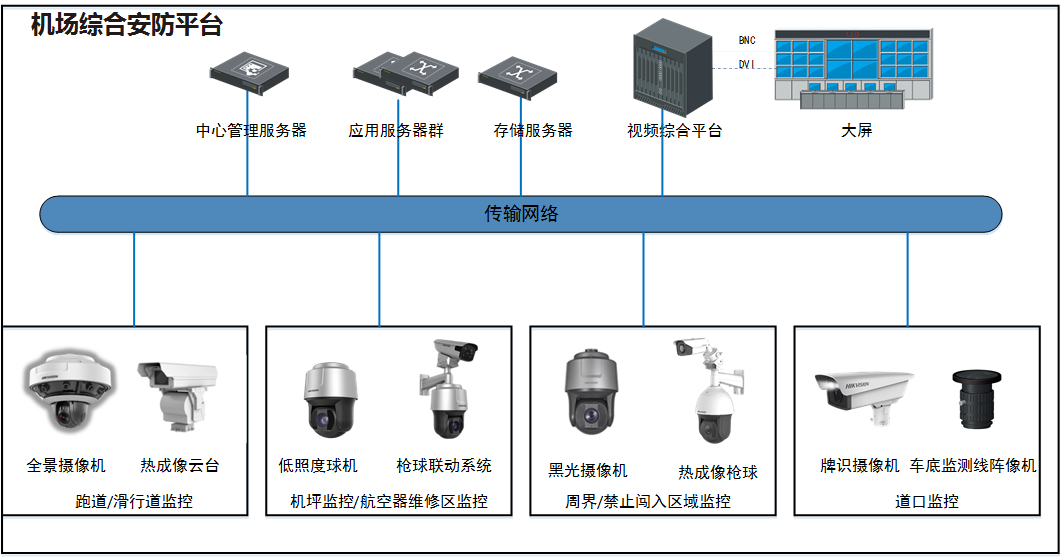 最新民用机场综合安防系统解决方案，10大系统构建安防保障
