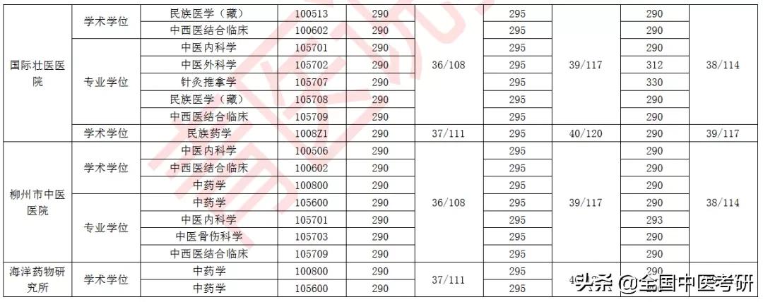 「中医考研」24所中医药大学+中研院，近三年校线整理，来了