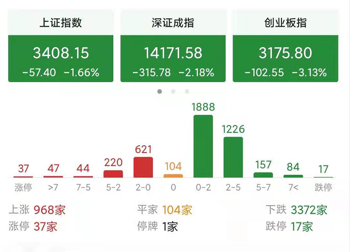 今天A股又大跌了，大跌的原因是什么？接下来A股还会大跌吗？