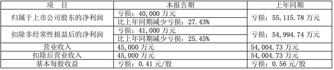 22家文娱上市公司的2020：万达电影或亏70亿