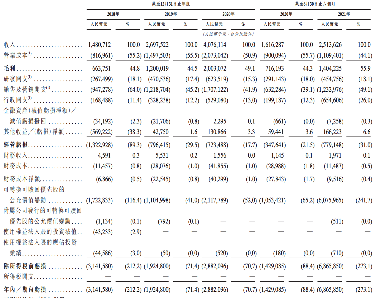 喜马拉雅转道港交所：上半年亏损3个亿，负债200亿元，现金流紧张