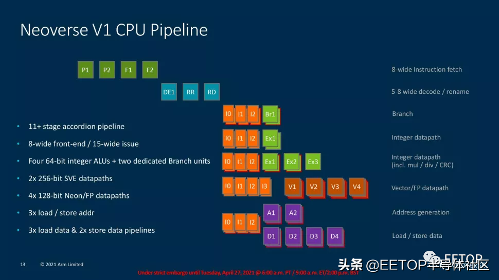 全面挑战x86！Arm公布迄今性能最强服务器内核及首款Armv9平台